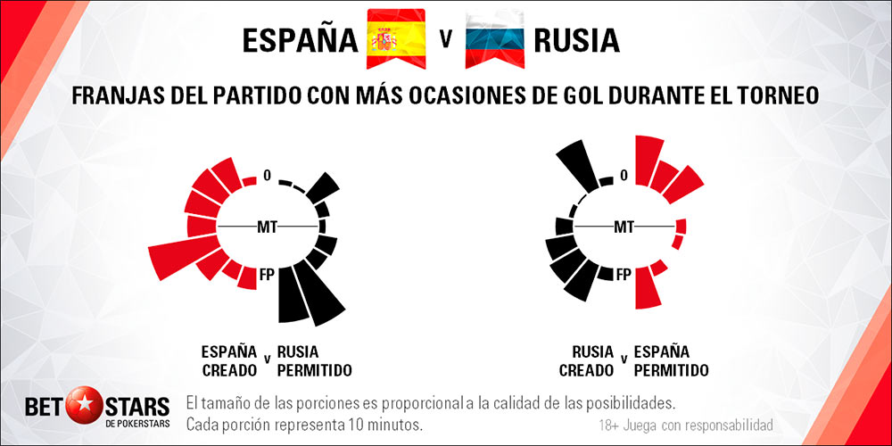 Betstars Espana vs Rusia 05 Betstars, Espana vs Rusia, pronosticos deportivos, Mundial 2018, clasificacion mundial 2018, grupos mundial 2018, mundial rusia 2018 calendario, clasificacion mundial 2018 europa, mundial 2018 clasificacion, clasificatorias rusia 2018, grupos del mundial 2018, tabla de posiciones eliminatorias rusia 2018, eliminatorias rusia 2018 europa, clasificación mundial rusia 2018,